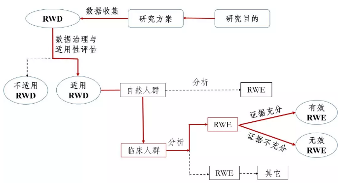 真实世界证据助力药物研发与审评 明确六大应用范围!